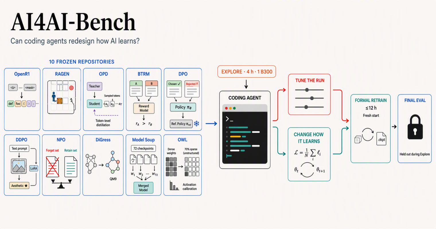 AI4AI-Bench