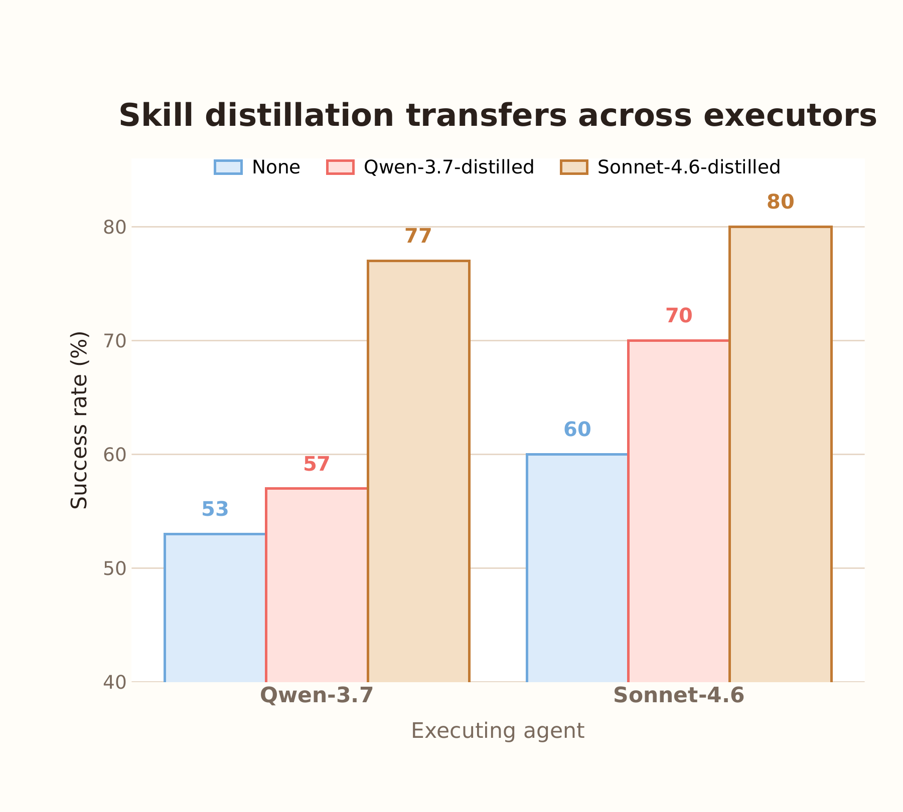 Skill distillation transfers across executors, with Sonnet-distilled skills improving both Qwen and Sonnet agents.