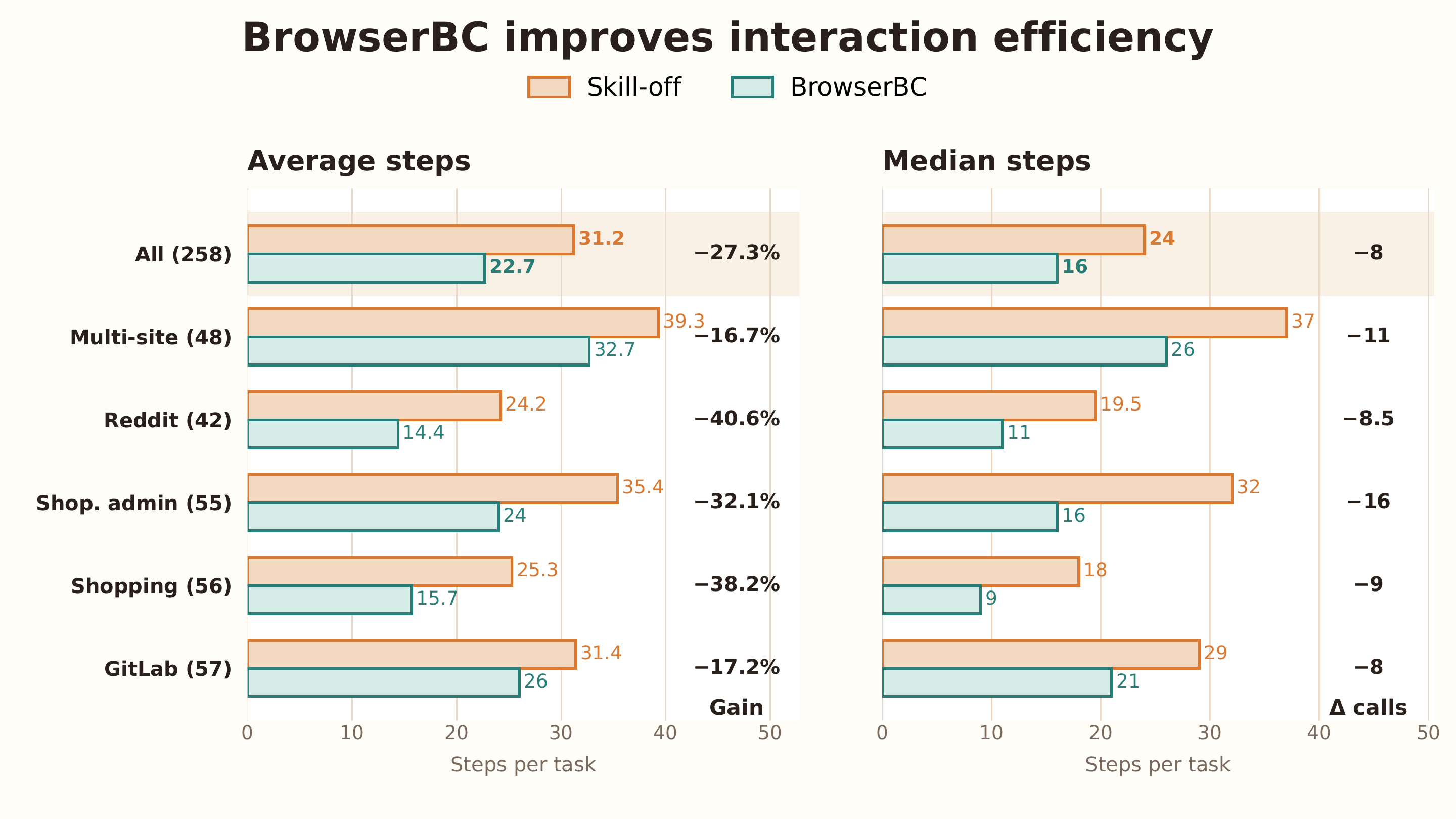 BrowserBC improves interaction efficiency by reducing average and median steps across WebArena-Hard task groups.