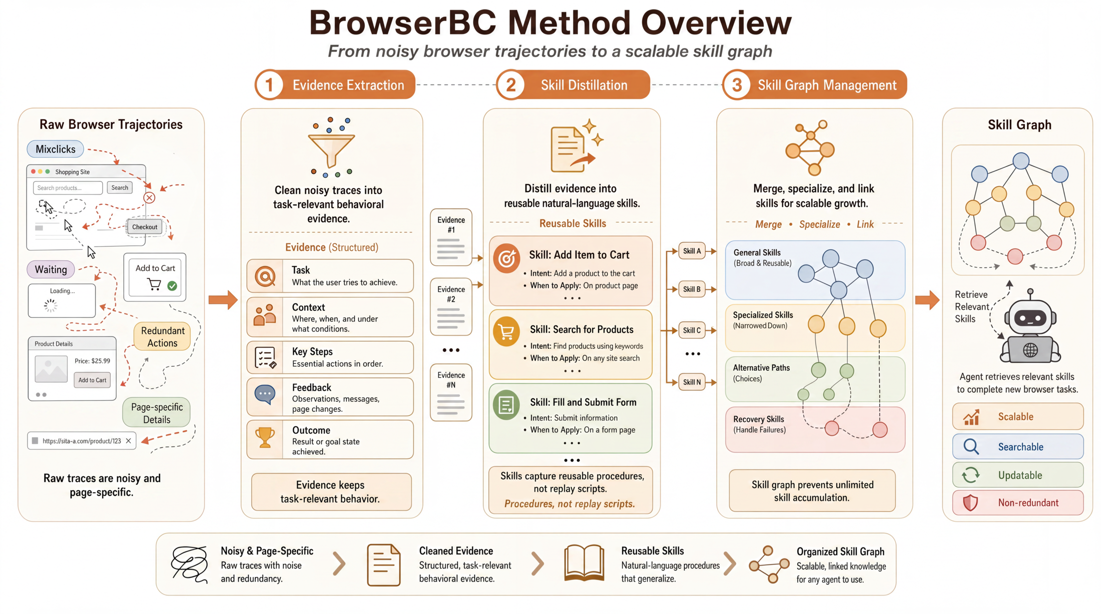 BrowserBC method overview from raw trajectories to evidence extraction, skill distillation, and skill graph management.