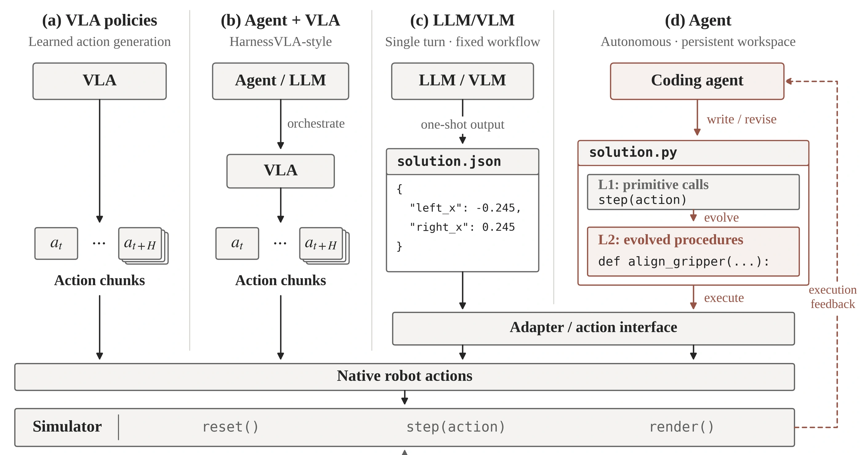 Four control paradigms from the paper: VLA policies, an agent orchestrating a VLA, a single-turn action specification, and a coding agent revising executable programs using feedback
