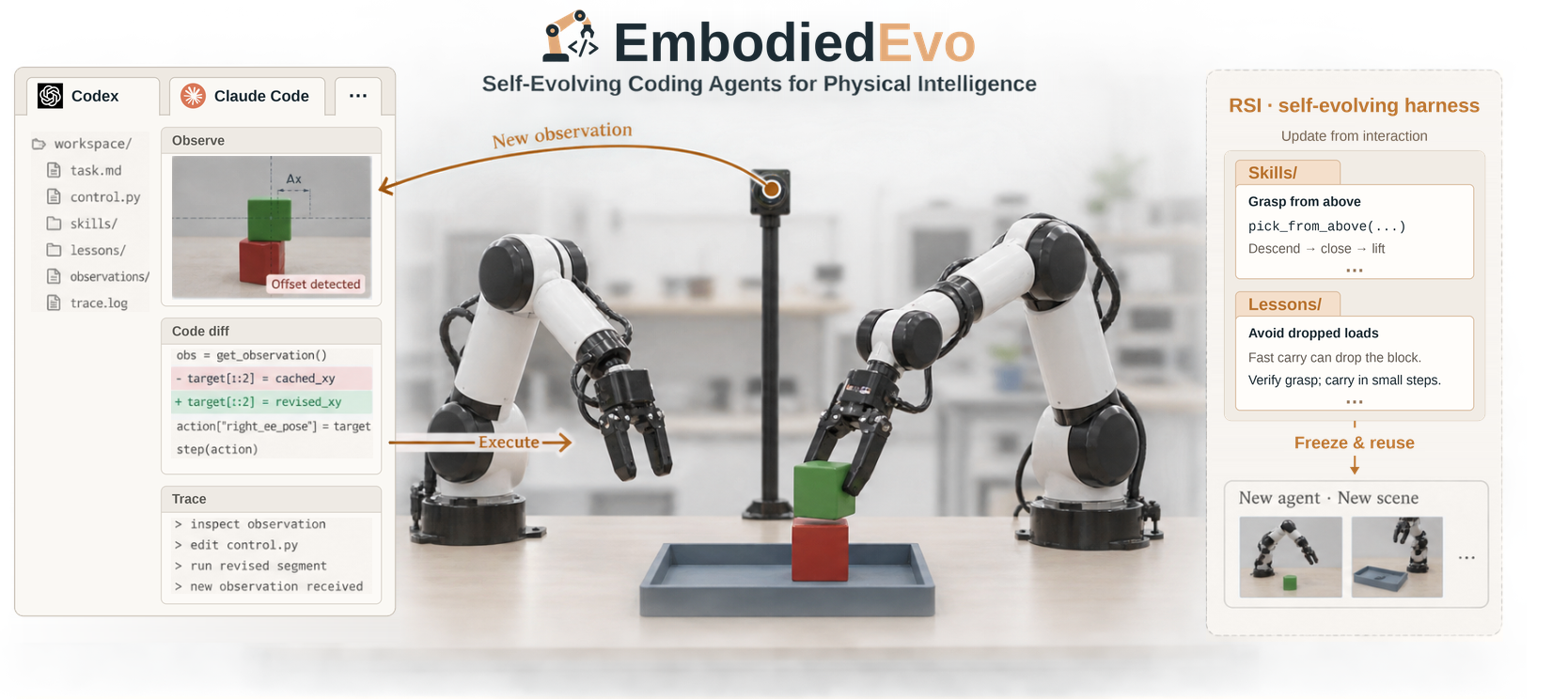 EmbodiedEvo overview: a coding agent develops Skills and Lessons through Playground feedback; a frozen harness is reused by fresh Test agents in RoboDojo