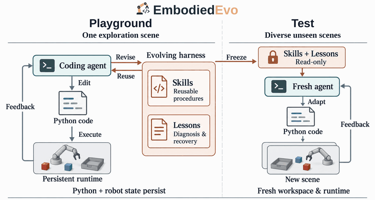 Two-stage EmbodiedEvo framework: Playground cycles through code execution, physical feedback, and Skills and Lessons revision; frozen knowledge is then reused by fresh Test agents, with local code adaptation, read-only experience, and no reset.