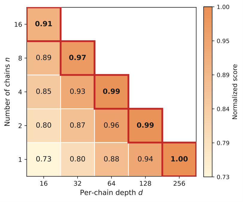Normalized best-of-n score across depth n and width d under fixed budget (paper Fig.)