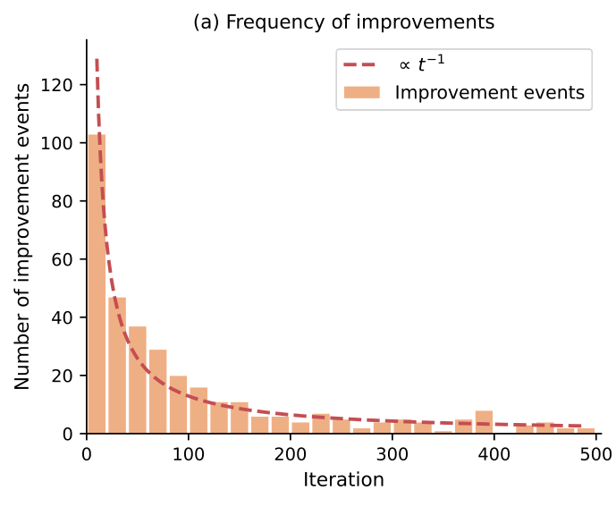 Histogram of improvement events by iteration showing 1/t decay (paper Fig., left panel)