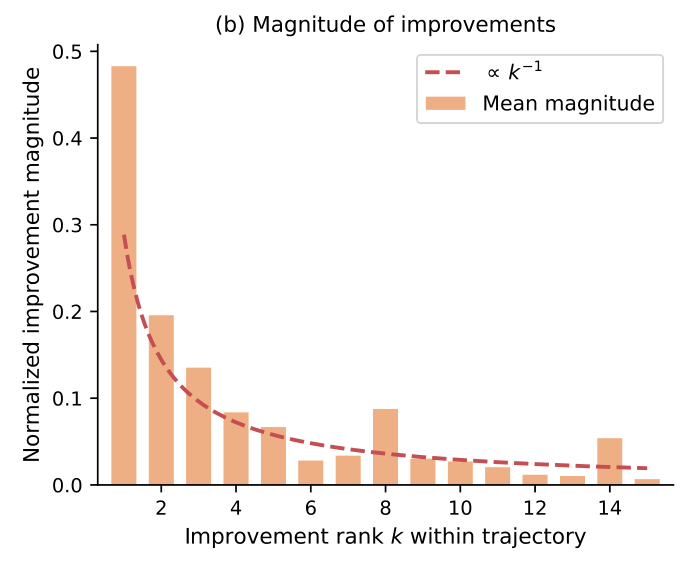 Median normalized improvement magnitude vs. improvement rank k (paper Fig., right panel)