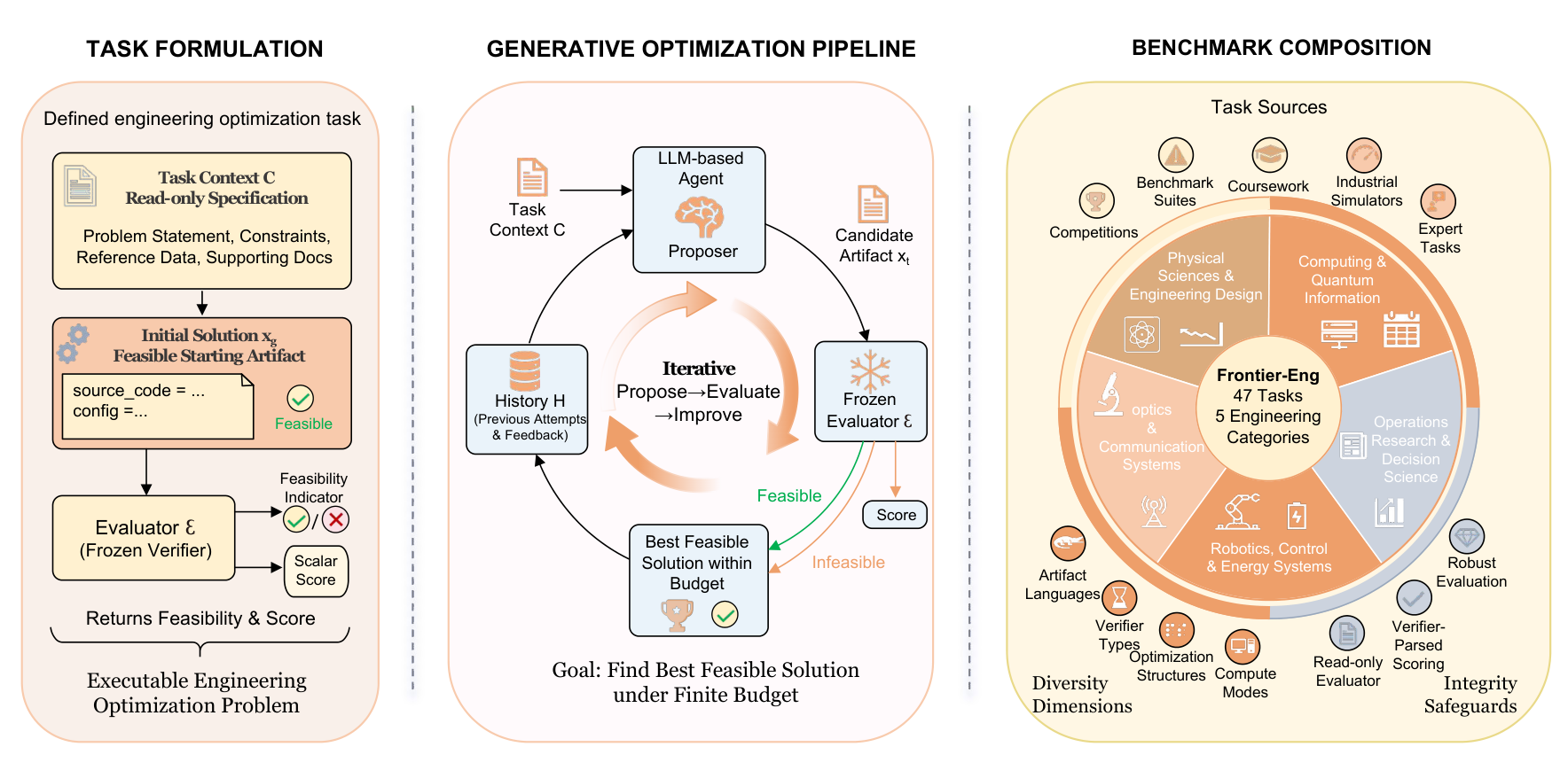 Frontier-Eng method overview: agent, task code, and frozen domain verifiers in an iterative optimization loop