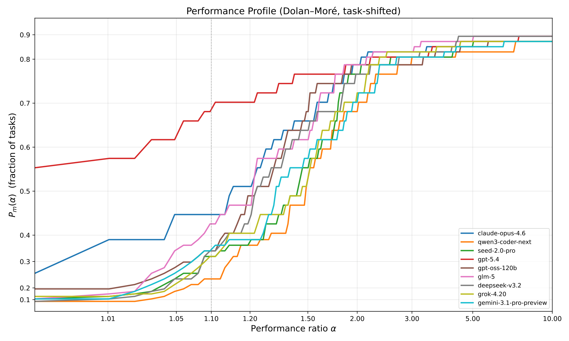 Dolan–Moré performance profile for frontier models on all 47 tasks (paper figure)