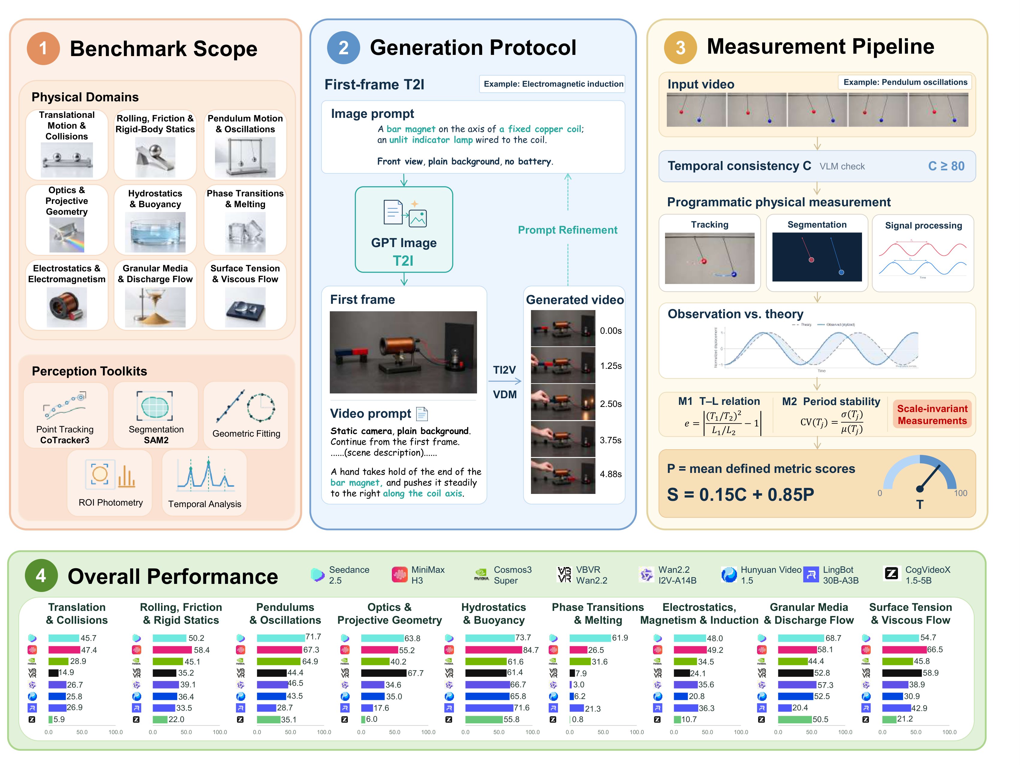 World Models’ Last Exam in Physics overview showing benchmark scope, generation protocol, measurement pipeline and overall performance
