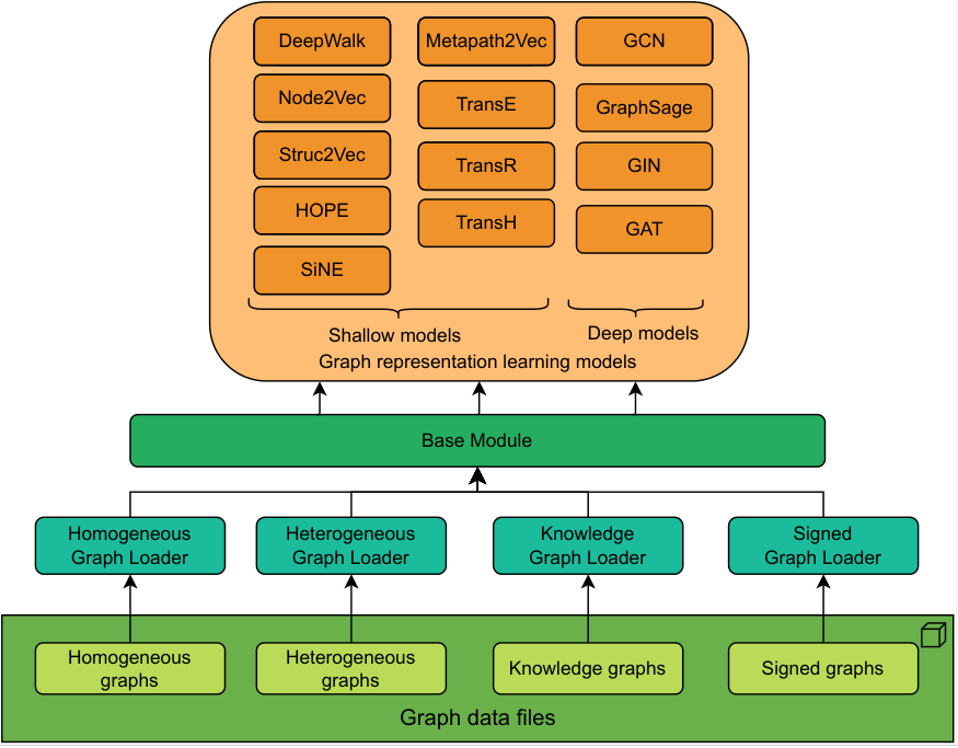 Connector · graph representation learning architecture reference diagram