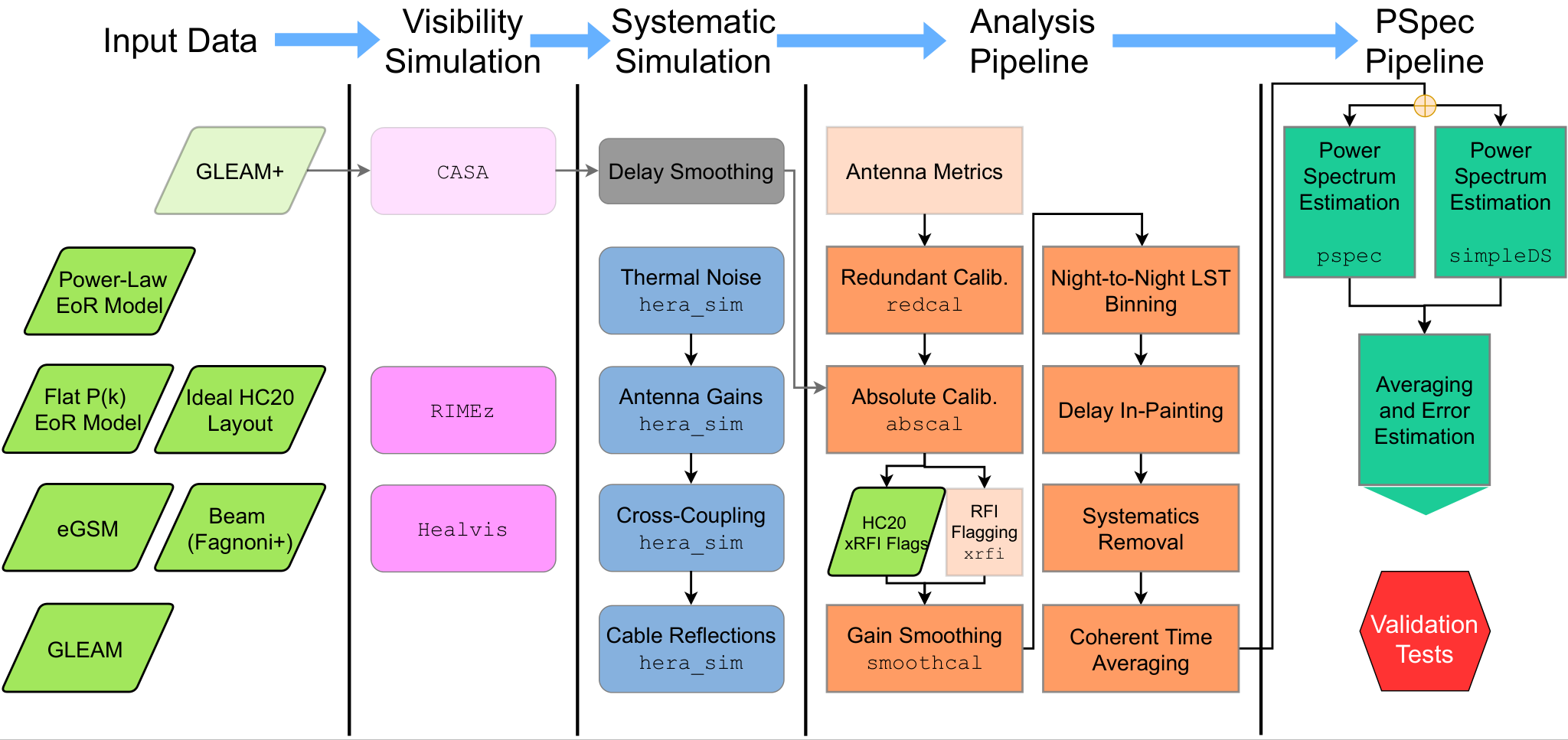 HERA validation pipeline reference diagram