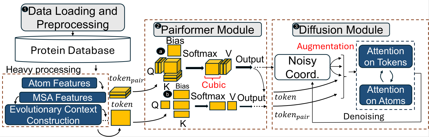 MegaFold protein-model architecture reference diagram