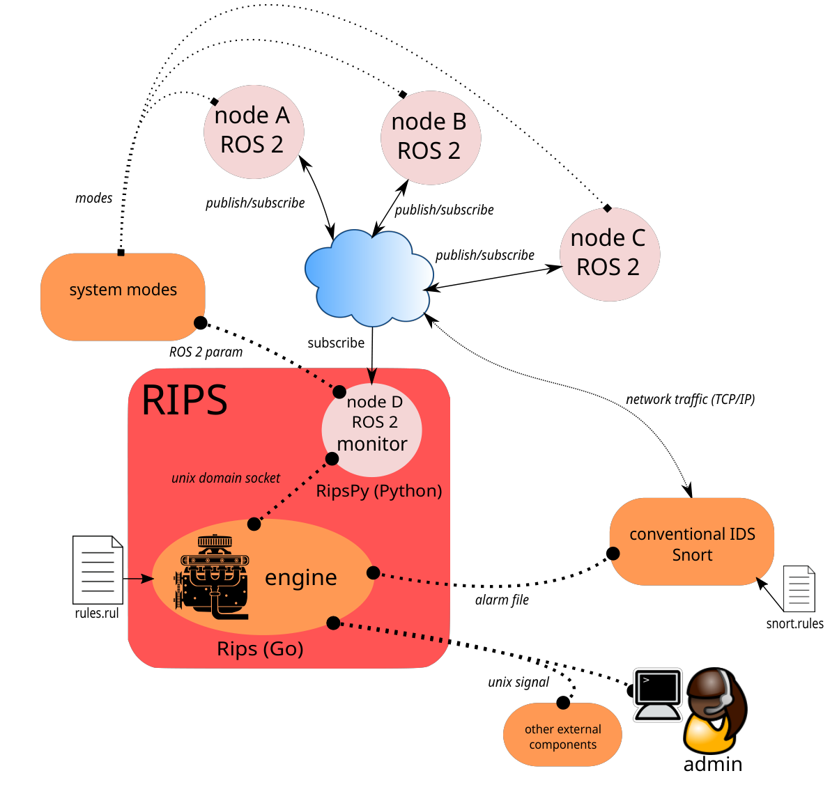 ROS 2 intrusion prevention architecture reference diagram