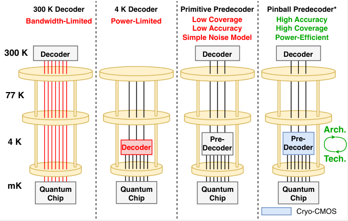 Cryogenic predecoder for surface-code decoding reference diagram