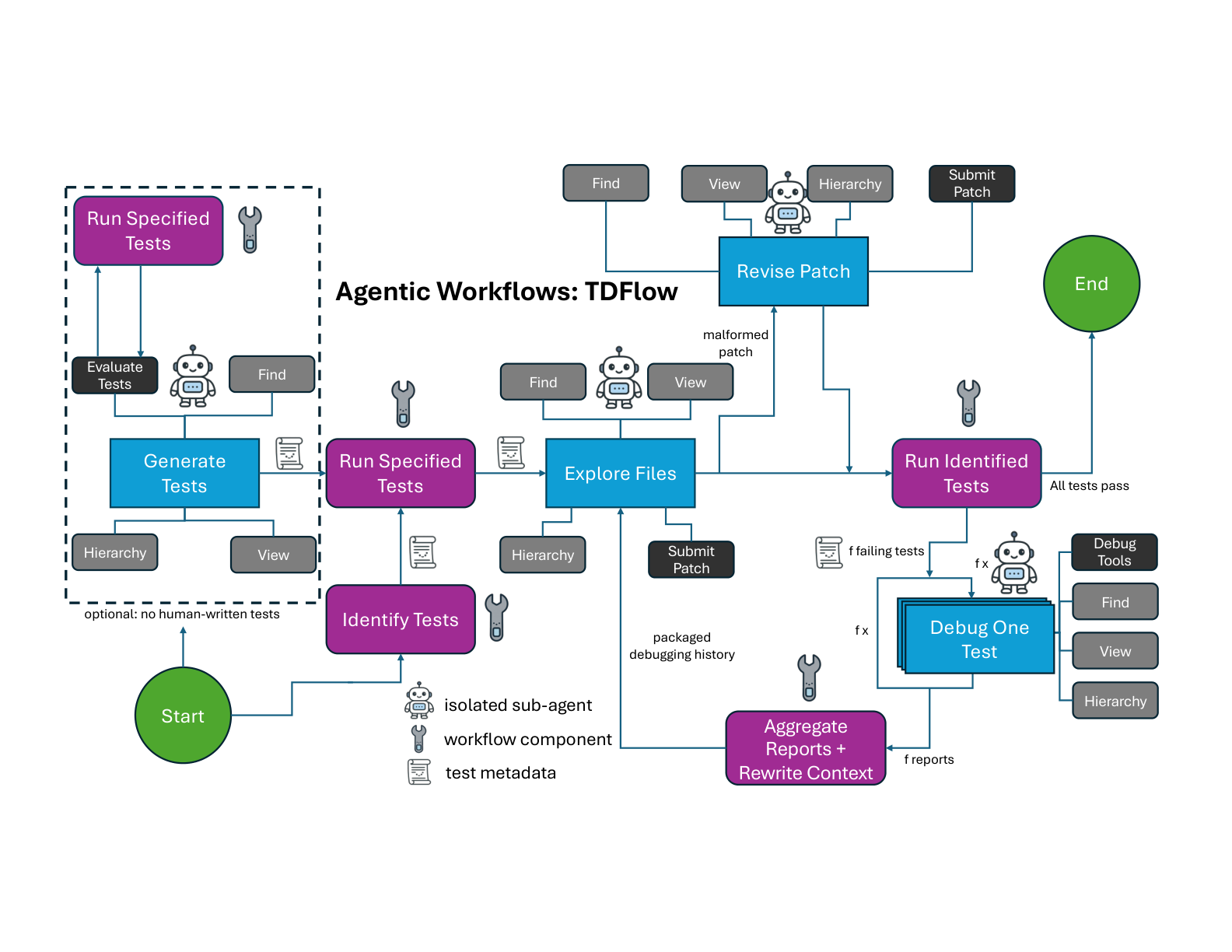 TDFlow · agentic workflows for test-driven development reference diagram