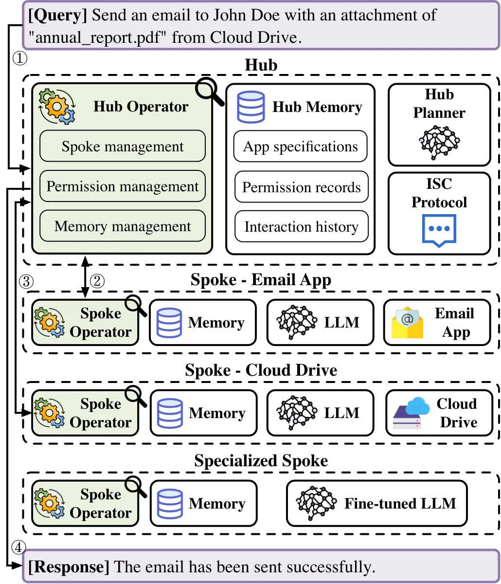 IsolateGPT execution-isolation architecture reference diagram