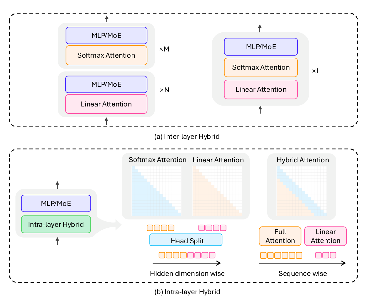 Hybrid architectures for efficient LLMs reference diagram