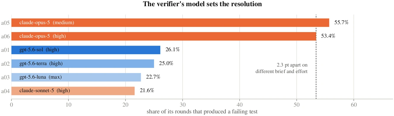 Break rate of each of the six verifiers: the share of its rounds that produced an executable counterexample, coloured by the model behind it and annotated with its reasoning effort.
