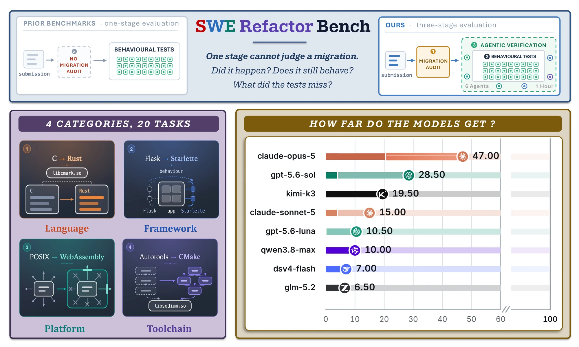Top: prior benchmarks grade a migration in one stage, a behavioural suite with no migration audit in front of it, against our three stages — migration audit, behavioural tests, agentic verification. Below left, the four migration categories; below right, the scores of eight frontier models.