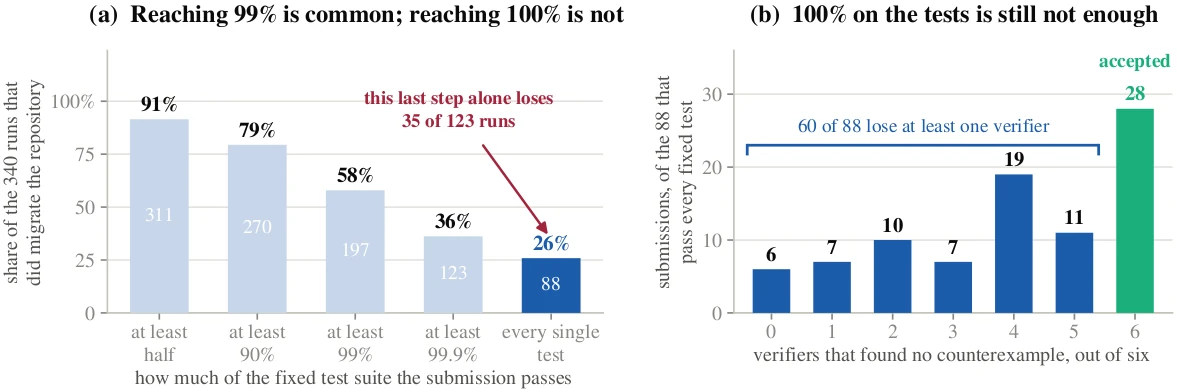 Left: how far the migrated runs get on the fixed suite. Right: how many of the six verifiers each perfect submission survived.