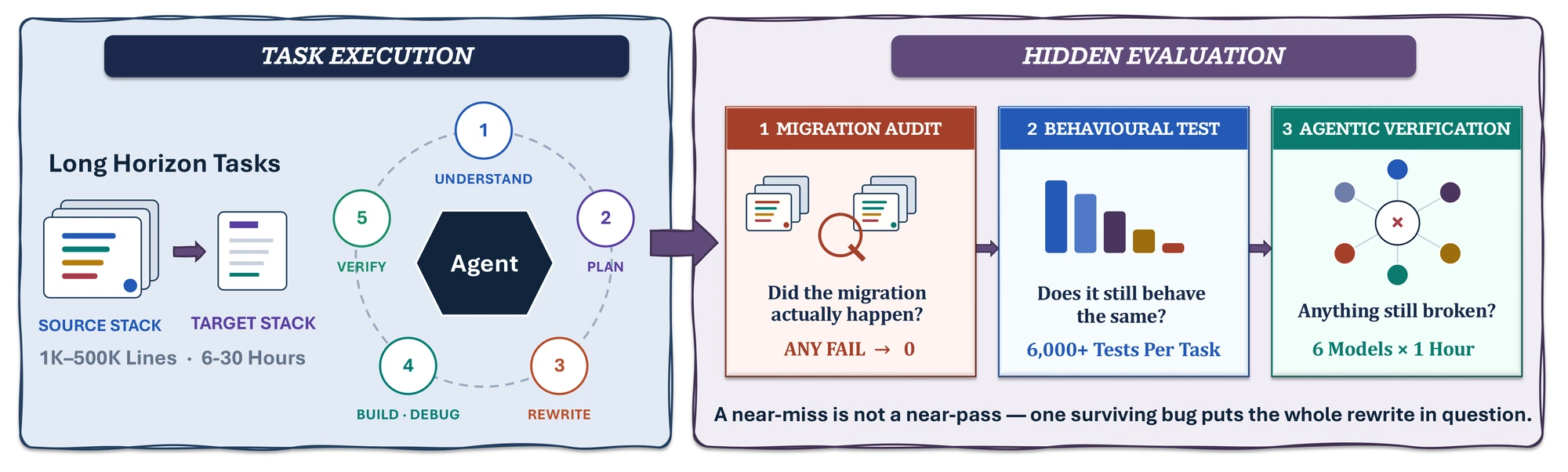 Left, task execution: the agent takes a repository on the source stack and works it to the target stack over 6 to 30 hours, cycling through understand, plan, rewrite, build and debug, verify. Right, the hidden evaluation it never touches: migration audit, behavioural tests, agentic verification.