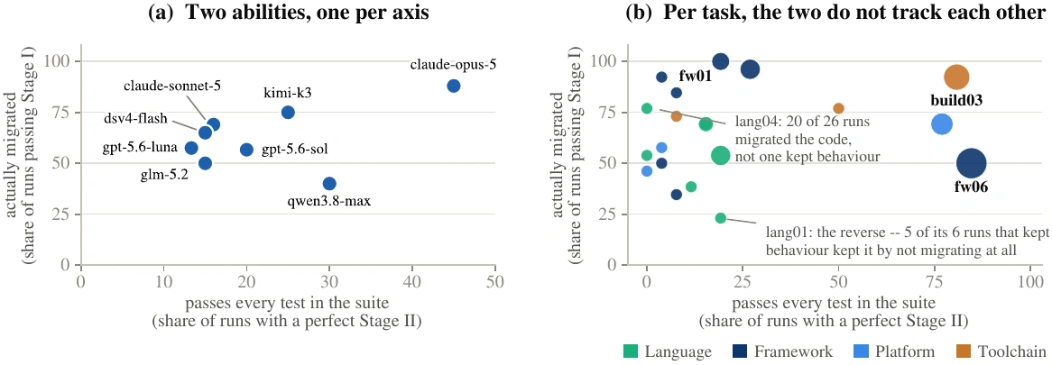 Two scatter plots sharing their axes: horizontally the share of runs that pass every test in the suite, vertically the share that actually migrated. Left, one point per model; right, one point per task, sized by accepted submissions and coloured by migration category.